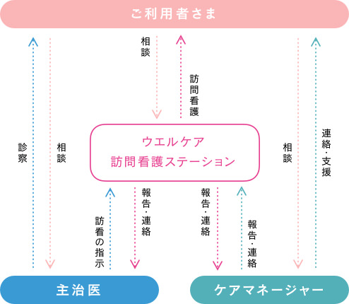 ウエルケア訪問看護ステーションの役割